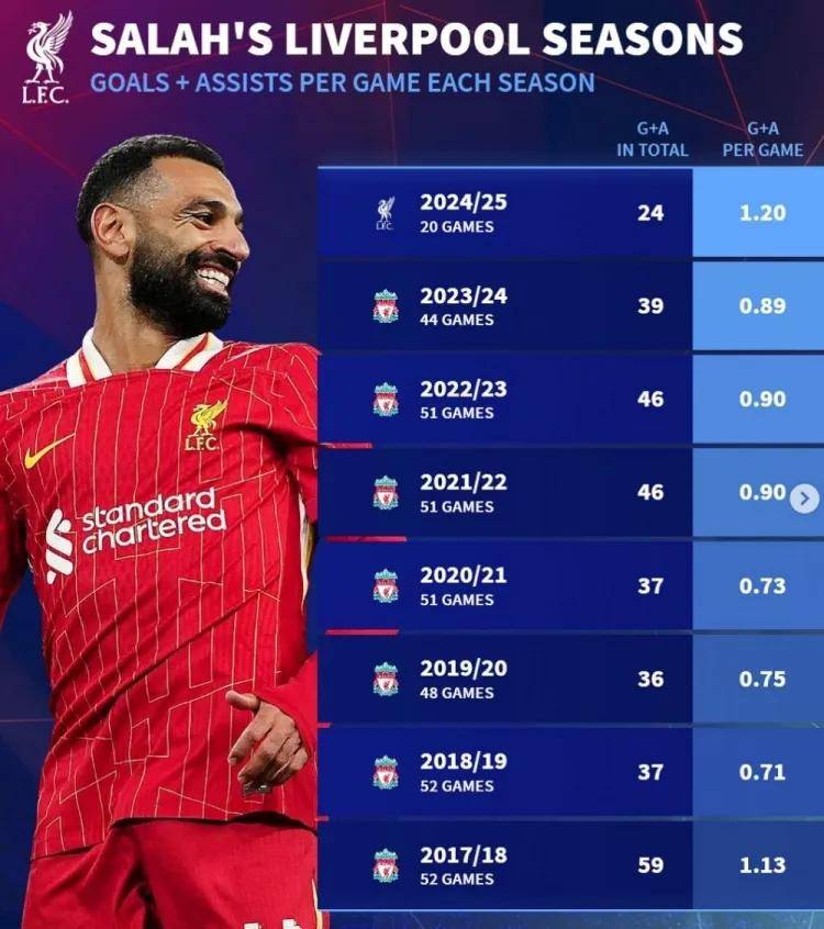 萨拉赫意外战胜曼联，领先优势明显引爆全场！